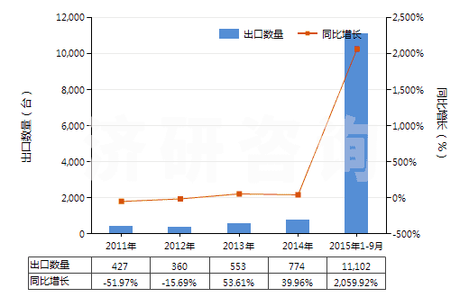 2011-2015年9月中國礦砂、金屬的焙燒、熔化用爐(含烘箱及黃鐵礦的焙燒、溶化或其他熱處理用爐及烘箱)(HS84171000)出口量及增速統(tǒng)計